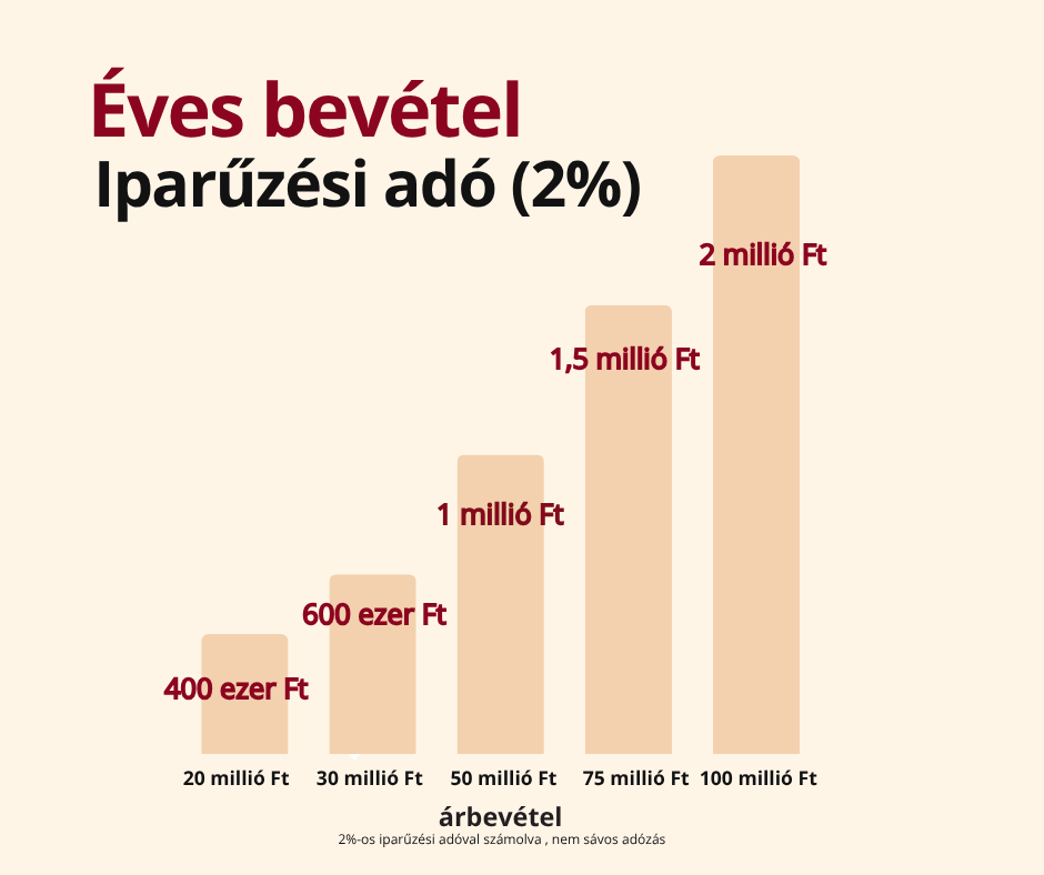 Éves árbevétel iparűzési adó